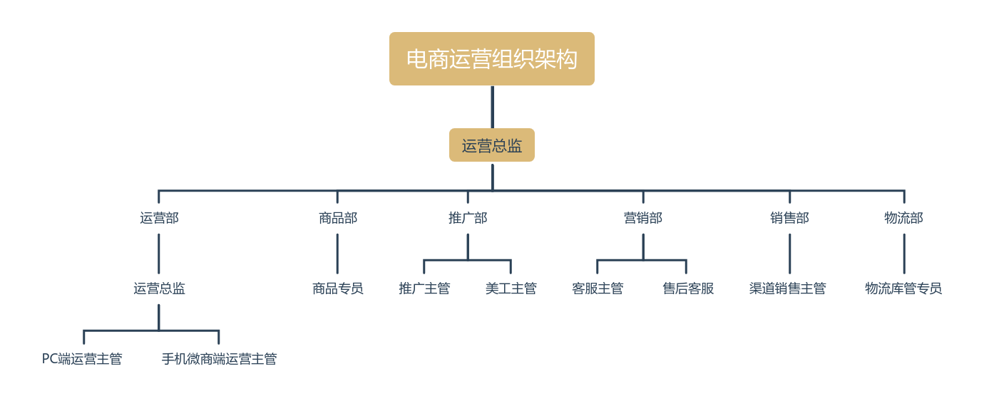 电商运营组织架构