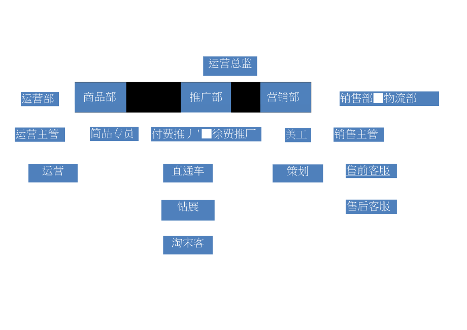 电商运营部组织架构图